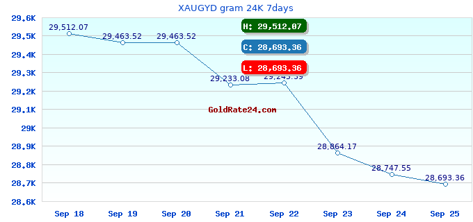 XAUGYD gram 24K 7days