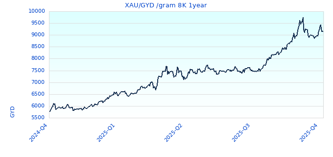 XAU/GYD /gram 8K 1year