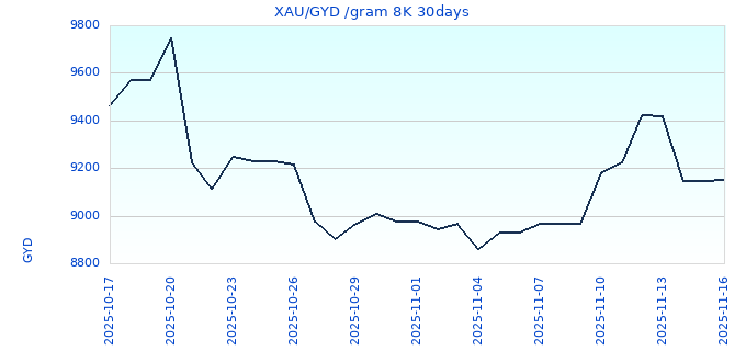 XAU/GYD /gram 8K 30days
