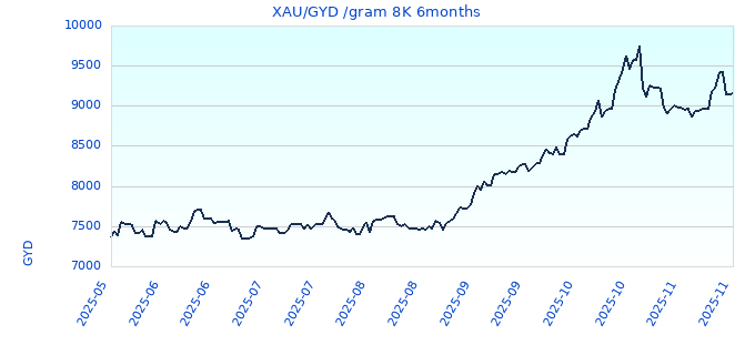 XAU/GYD /gram 8K 6months
