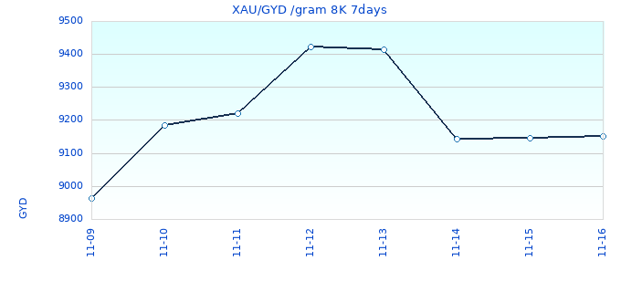 XAU/GYD /gram 8K 7days