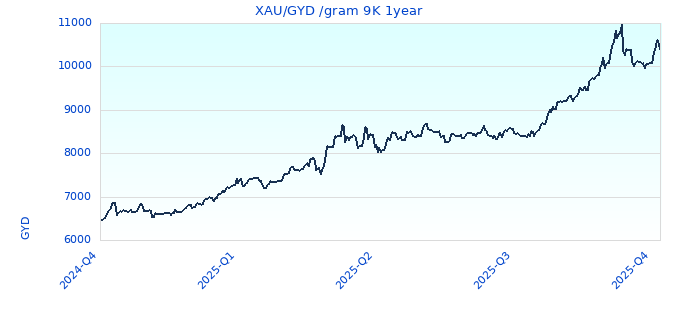 XAU/GYD /gram 9K 1year