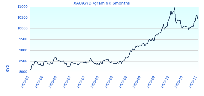 XAU/GYD /gram 9K 6months