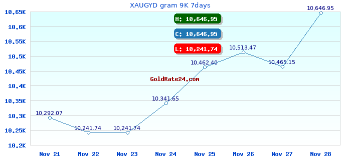 XAUGYD gram 9K 7days