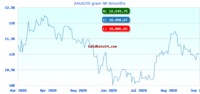 XAUGYD gram 9K 6months