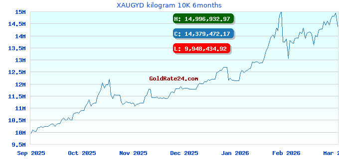 XAUGYD kilogram 10K 6months