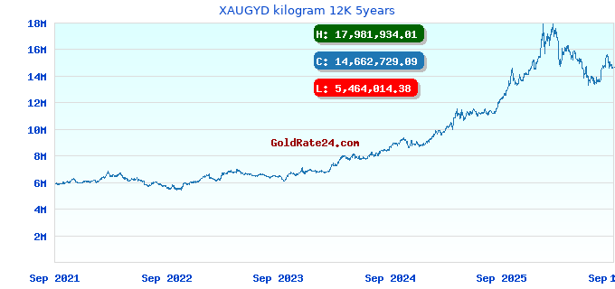 XAUGYD kilogram 12K 5years