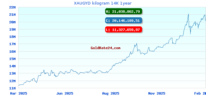 XAUGYD kilogram 14K 1year