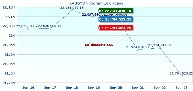 XAUGYD kilogram 18K 7days