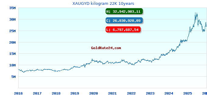 XAUGYD kilogram 22K 10years