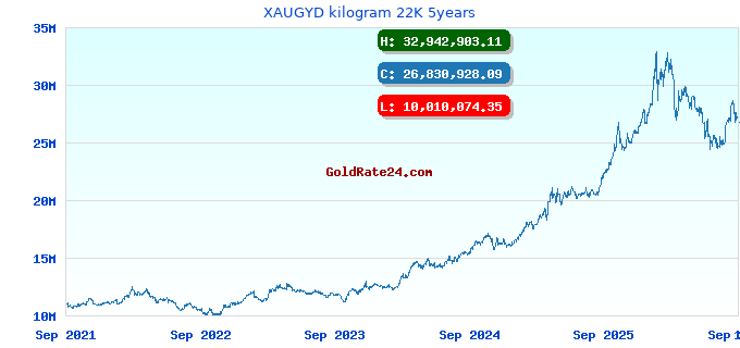 XAUGYD kilogram 22K 5years