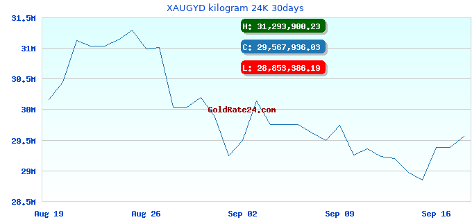 XAUGYD kilogram 24K 30days