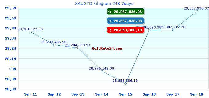 XAUGYD kilogram 24K 7days