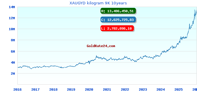 XAUGYD kilogram 9K 10years
