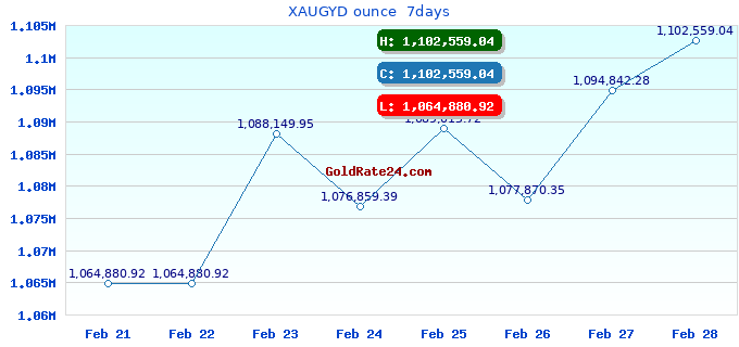 XAUGYD ounce  7days