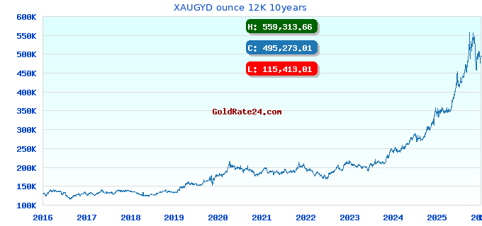 XAUGYD ounce 12K 10years