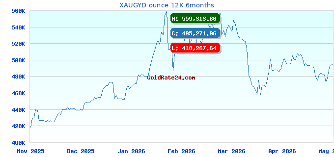 XAUGYD ounce 12K 6months
