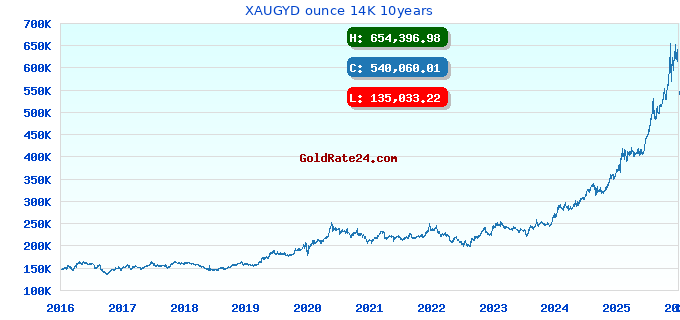 XAUGYD ounce 14K 10years