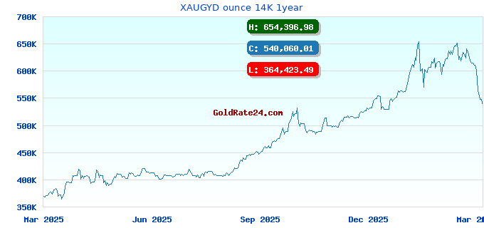 XAUGYD ounce 14K 1year