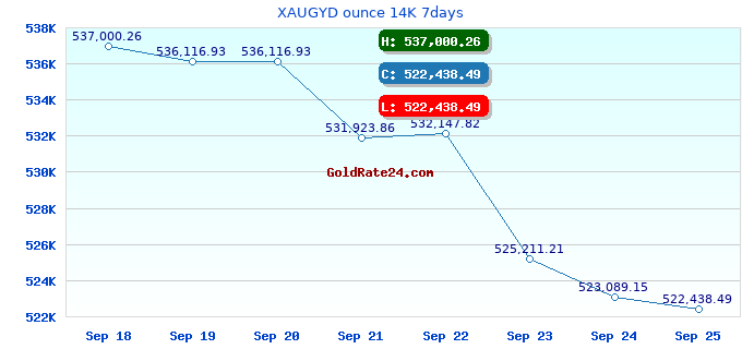 XAUGYD ounce 14K 7days