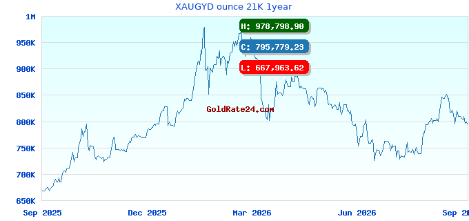 XAUGYD ounce 21K 1year