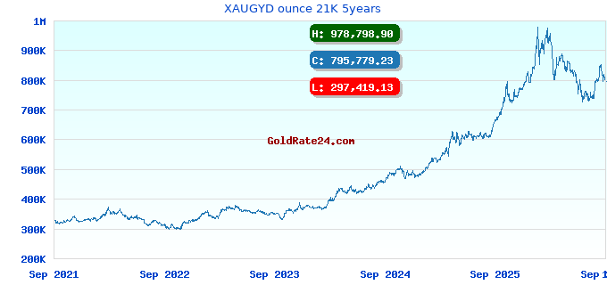 XAUGYD ounce 21K 5years
