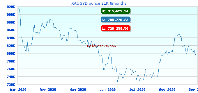 XAUGYD ounce 21K 6months