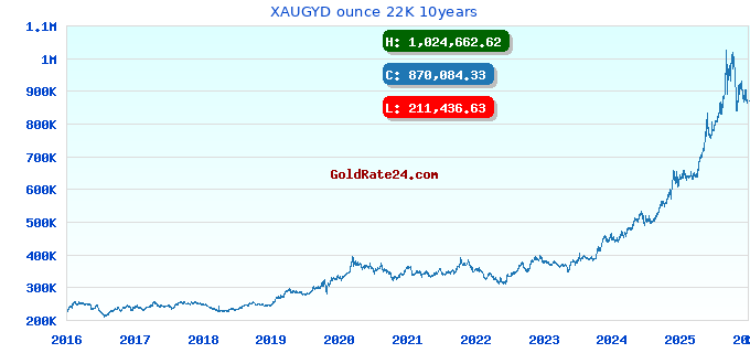 XAUGYD ounce 22K 10years