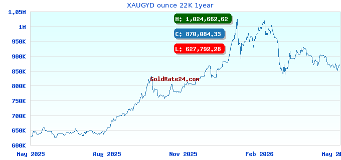 XAUGYD ounce 22K 1year
