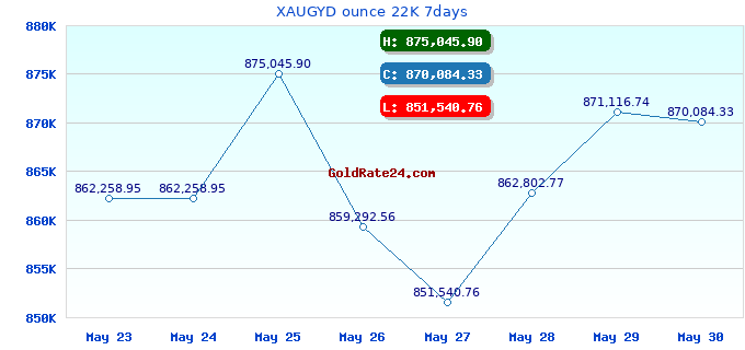 XAUGYD ounce 22K 7days