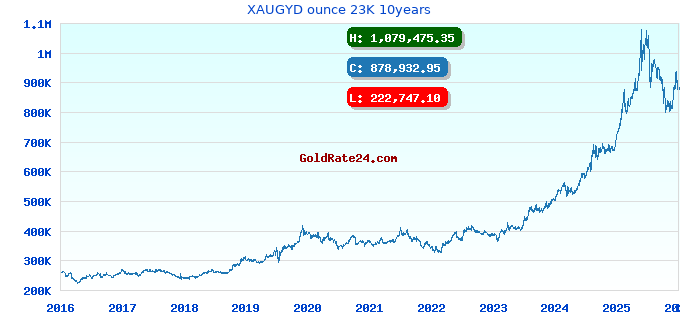 XAUGYD ounce 23K 10years