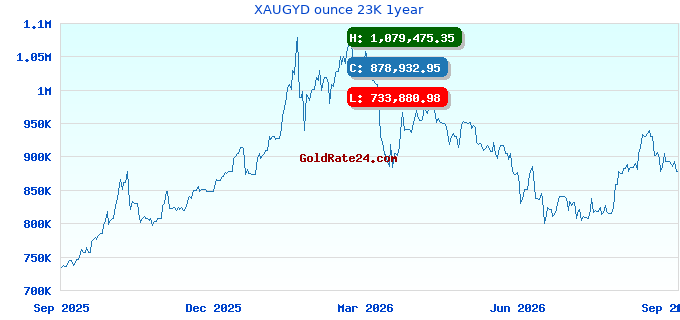 XAUGYD ounce 23K 1year