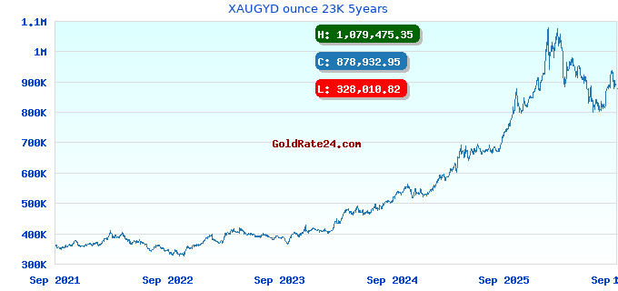 XAUGYD ounce 23K 5years
