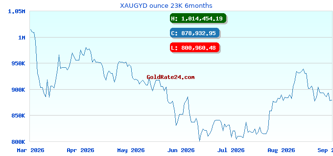 XAUGYD ounce 23K 6months
