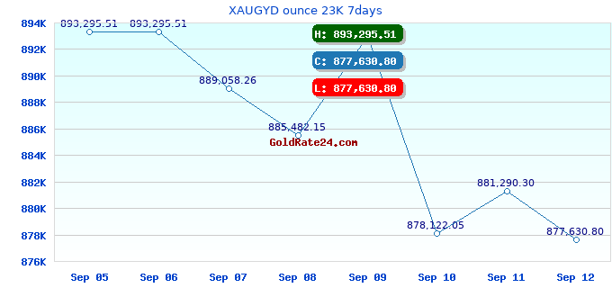 XAUGYD ounce 23K 7days