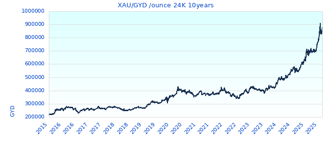 XAU/GYD /ounce 24K 10years