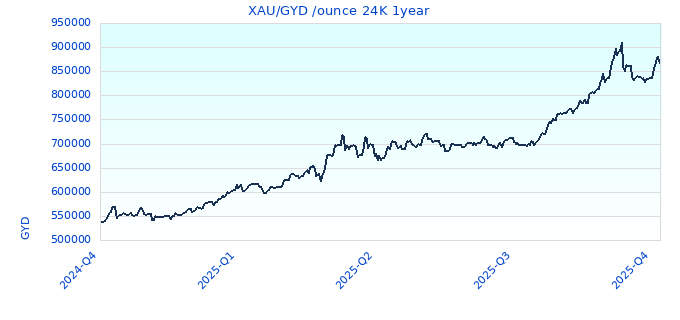 XAU/GYD /ounce 24K 1year