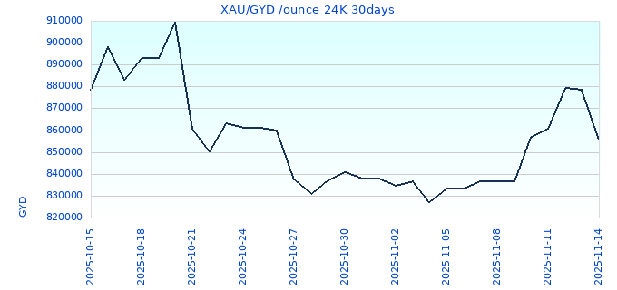 XAU/GYD /ounce 24K 30days