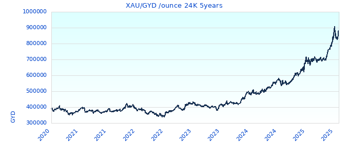 XAU/GYD /ounce 24K 5years