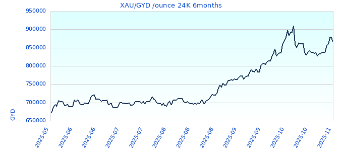 XAU/GYD /ounce 24K 6months