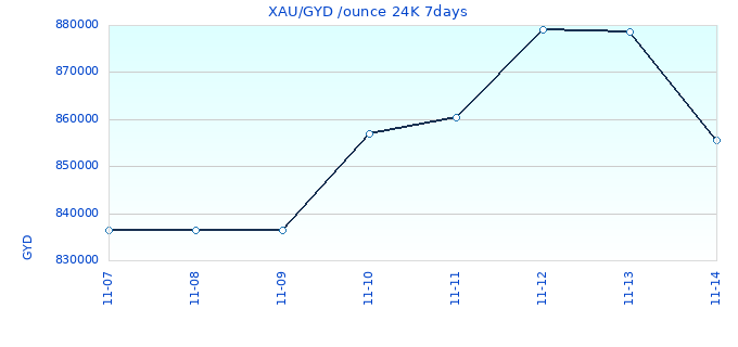 XAU/GYD /ounce 24K 7days
