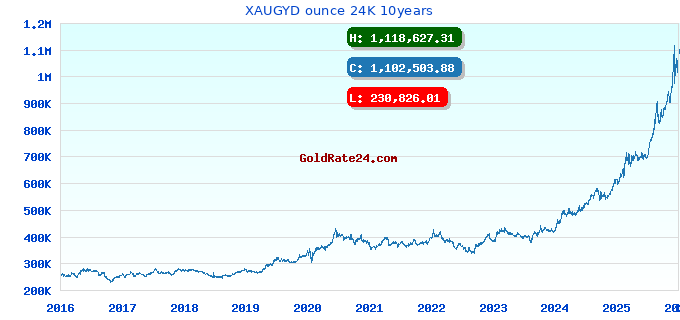 XAUGYD ounce 24K 10years
