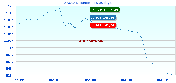 XAUGYD ounce 24K 30days