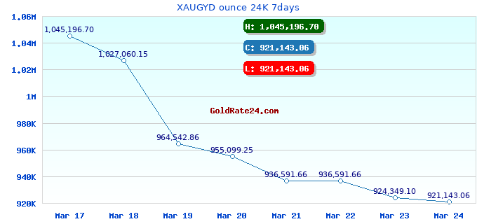 XAUGYD ounce 24K 7days