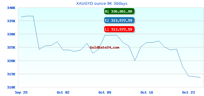 XAUGYD ounce 9K 30days