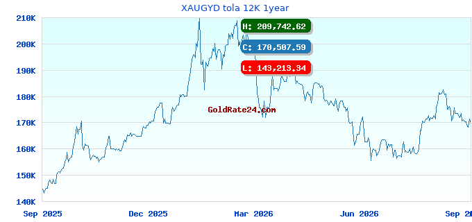 XAUGYD tola 12K 1year