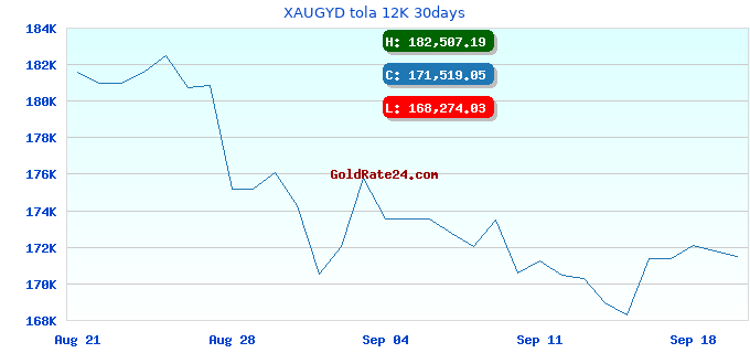 XAUGYD tola 12K 30days