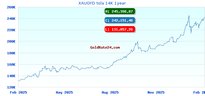 XAUGYD tola 14K 1year