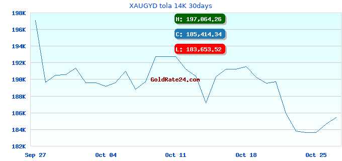 XAUGYD tola 14K 30days