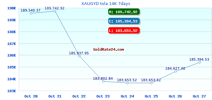 XAUGYD tola 14K 7days